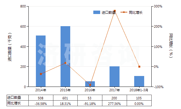 2014-2018年3月中國其他天然或合成再制的激素（包括主要用作激素的改性鏈多肽）(HS29379000)進口量及增速統(tǒng)計